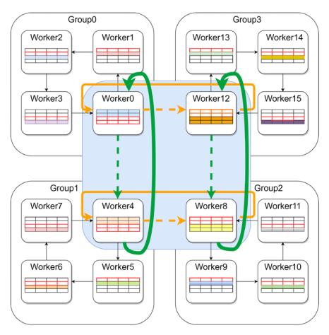 A Communication Efficient ADMM‑based Distributed Algorithm Using Two ...