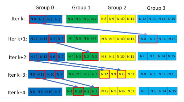 Gr-admm: A communication efficient algorithm based on admm | Guozheng Wang